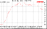 Solar PV/Inverter Performance Outdoor Temperature