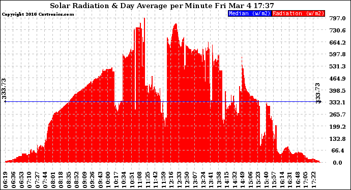 Solar PV/Inverter Performance Solar Radiation & Day Average per Minute