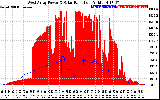 Solar PV/Inverter Performance West Array Power Output & Solar Radiation