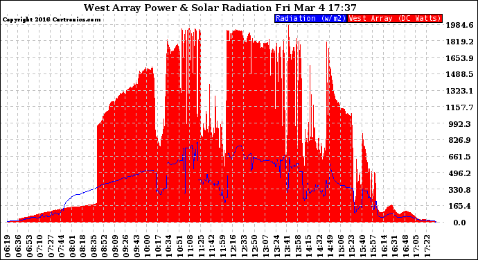 Solar PV/Inverter Performance West Array Power Output & Solar Radiation