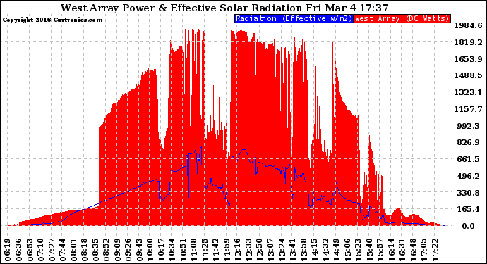 Solar PV/Inverter Performance West Array Power Output & Effective Solar Radiation