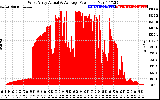 Solar PV/Inverter Performance West Array Actual & Average Power Output