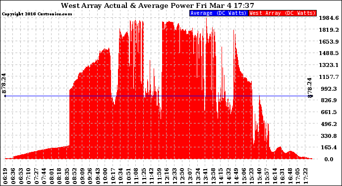 Solar PV/Inverter Performance West Array Actual & Average Power Output