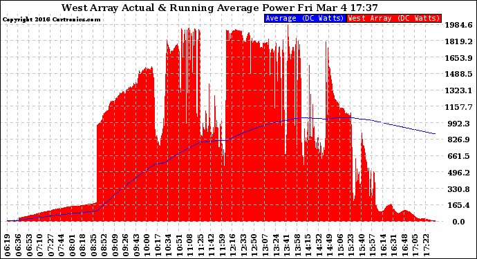 Solar PV/Inverter Performance West Array Actual & Running Average Power Output