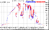 Solar PV/Inverter Performance Photovoltaic Panel Power Output