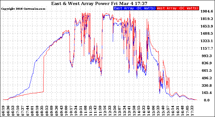 Solar PV/Inverter Performance Photovoltaic Panel Power Output