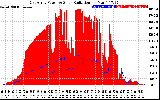 Solar PV/Inverter Performance East Array Power Output & Solar Radiation