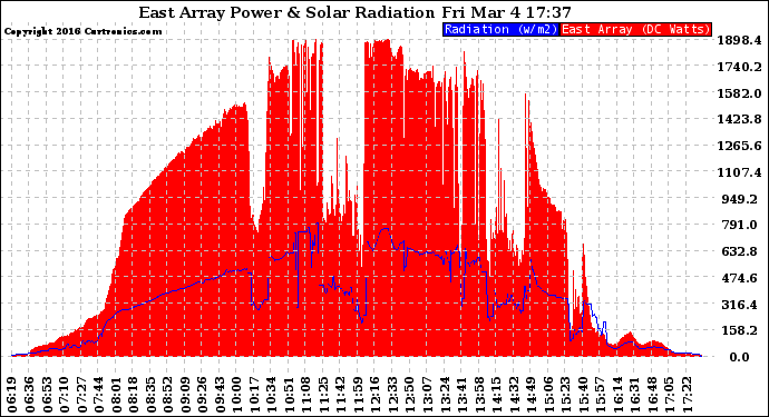 Solar PV/Inverter Performance East Array Power Output & Solar Radiation