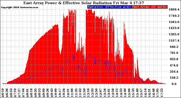 Solar PV/Inverter Performance East Array Power Output & Effective Solar Radiation