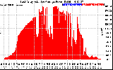 Solar PV/Inverter Performance East Array Actual & Average Power Output