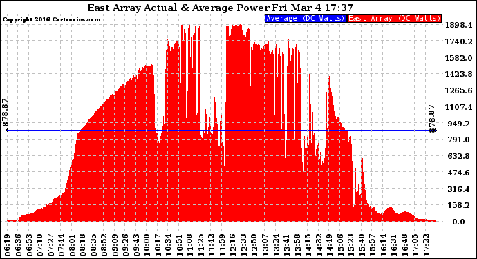 Solar PV/Inverter Performance East Array Actual & Average Power Output