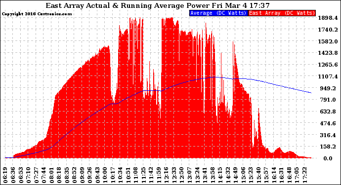 Solar PV/Inverter Performance East Array Actual & Running Average Power Output