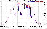 Solar PV/Inverter Performance PV Panel Power Output & Inverter Power Output