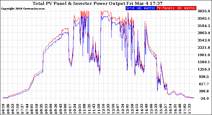 Solar PV/Inverter Performance PV Panel Power Output & Inverter Power Output