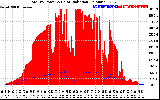 Solar PV/Inverter Performance Total PV Panel Power Output & Solar Radiation