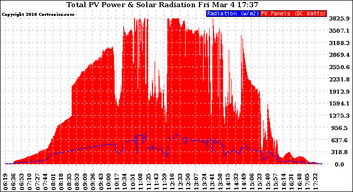 Solar PV/Inverter Performance Total PV Panel Power Output & Solar Radiation