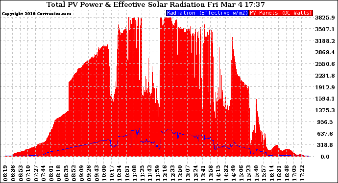 Solar PV/Inverter Performance Total PV Panel Power Output & Effective Solar Radiation