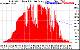 Solar PV/Inverter Performance Total PV Panel & Running Average Power Output