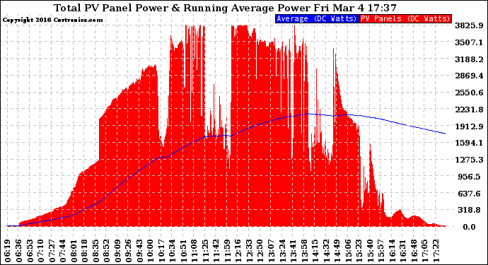 Solar PV/Inverter Performance Total PV Panel & Running Average Power Output