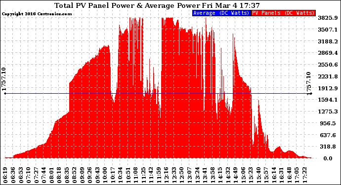 Solar PV/Inverter Performance Total PV Panel Power Output