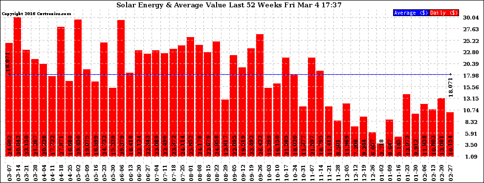 Solar PV/Inverter Performance Weekly Solar Energy Production Value Last 52 Weeks