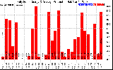 Solar PV/Inverter Performance Daily Solar Energy Production