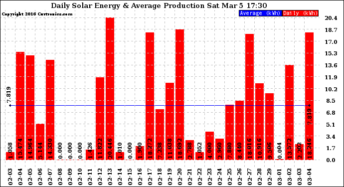 Solar PV/Inverter Performance Daily Solar Energy Production