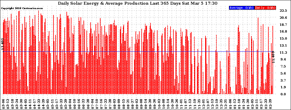 Solar PV/Inverter Performance Daily Solar Energy Production Last 365 Days