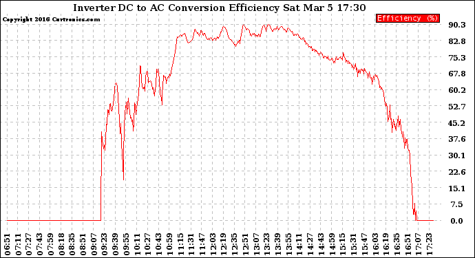 Solar PV/Inverter Performance Inverter DC to AC Conversion Efficiency