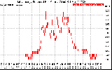 Solar PV/Inverter Performance Daily Energy Production Per Minute