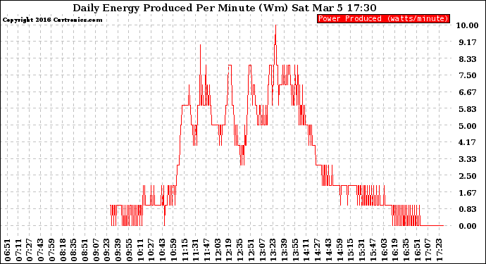 Solar PV/Inverter Performance Daily Energy Production Per Minute