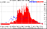 Solar PV/Inverter Performance Grid Power & Solar Radiation