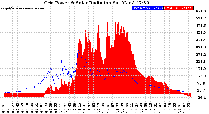 Solar PV/Inverter Performance Grid Power & Solar Radiation