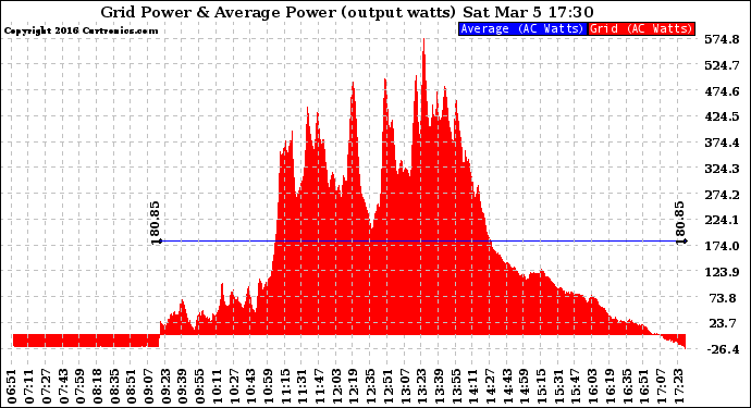 Solar PV/Inverter Performance Inverter Power Output