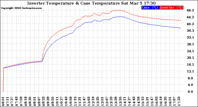 Solar PV/Inverter Performance Inverter Operating Temperature