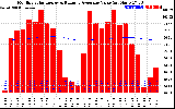 Solar PV/Inverter Performance Monthly Solar Energy Production Value Running Average