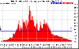 Solar PV/Inverter Performance Solar Radiation & Day Average per Minute