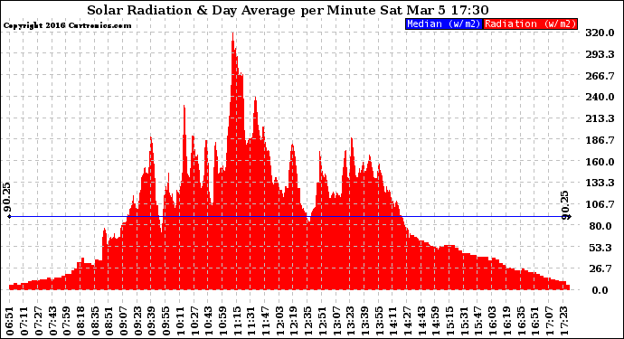 Solar PV/Inverter Performance Solar Radiation & Day Average per Minute