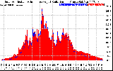 Solar PV/Inverter Performance Solar Radiation & Effective Solar Radiation per Minute