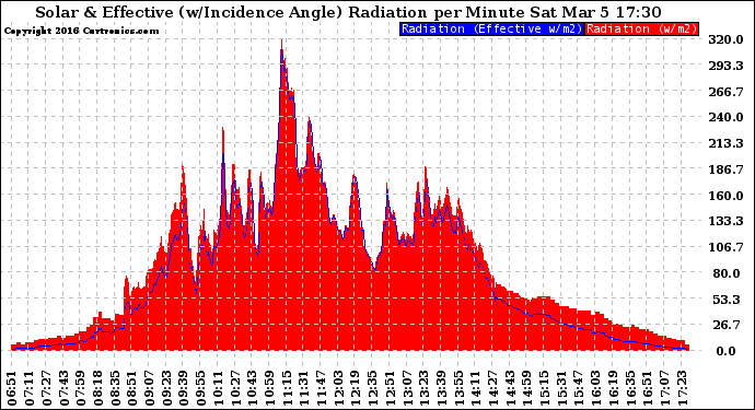 Solar PV/Inverter Performance Solar Radiation & Effective Solar Radiation per Minute