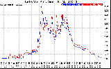 Solar PV/Inverter Performance Photovoltaic Panel Current Output