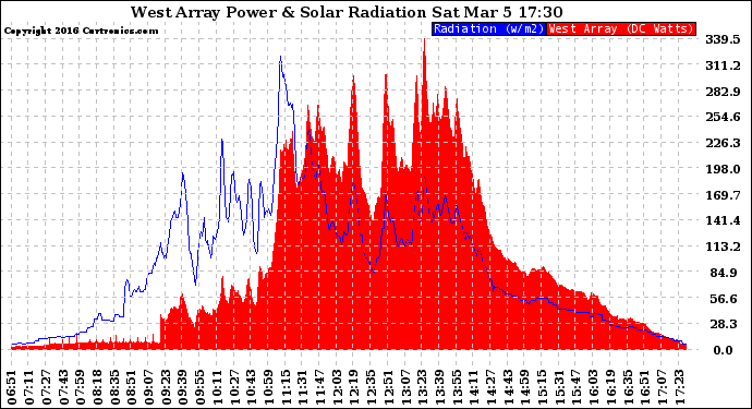 Solar PV/Inverter Performance West Array Power Output & Solar Radiation