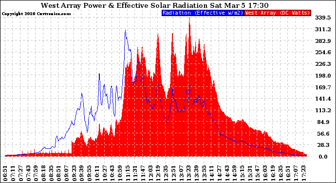 Solar PV/Inverter Performance West Array Power Output & Effective Solar Radiation