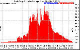 Solar PV/Inverter Performance West Array Actual & Average Power Output