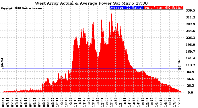 Solar PV/Inverter Performance West Array Actual & Average Power Output