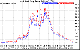 Solar PV/Inverter Performance Photovoltaic Panel Power Output