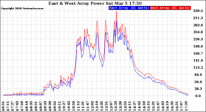 Solar PV/Inverter Performance Photovoltaic Panel Power Output