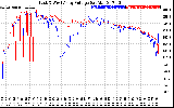 Solar PV/Inverter Performance Photovoltaic Panel Voltage Output