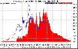 Solar PV/Inverter Performance East Array Power Output & Solar Radiation