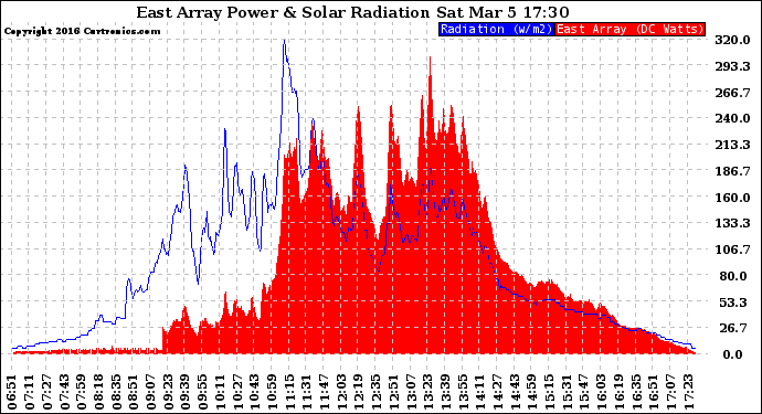 Solar PV/Inverter Performance East Array Power Output & Solar Radiation